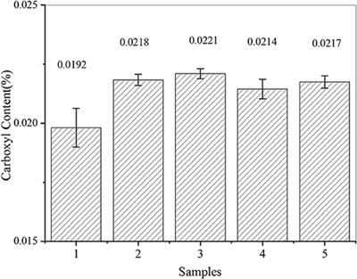 Using Carboxymethyl Cellulose as the Additive With Enzyme-Catalyzed Carboxylated Starch to Prepare the Film With Enhanced Mechanical and Hydrophobic Properties